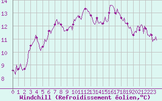 Courbe du refroidissement olien pour Millau (12)