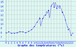 Courbe de tempratures pour Brigueuil (16)