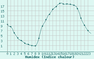 Courbe de l'humidex pour Lagarrigue (81)