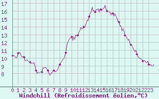 Courbe du refroidissement olien pour Lasfaillades (81)