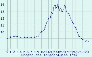 Courbe de tempratures pour Dounoux (88)