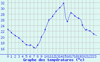 Courbe de tempratures pour Saint-Jean-de-Vedas (34)