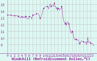 Courbe du refroidissement olien pour Castres-Nord (81)