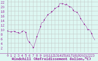 Courbe du refroidissement olien pour Pertuis - Le Farigoulier (84)