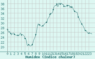 Courbe de l'humidex pour Saint-Michel-d'Euzet (30)