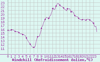 Courbe du refroidissement olien pour Thoiras (30)