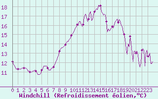 Courbe du refroidissement olien pour Besse-sur-Issole (83)