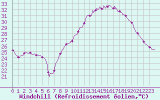 Courbe du refroidissement olien pour Saint-Michel-d
