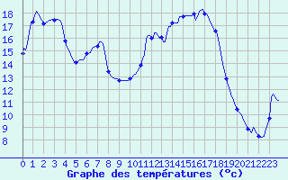 Courbe de tempratures pour Beaucroissant (38)