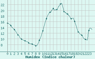 Courbe de l'humidex pour Thoiras (30)