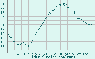 Courbe de l'humidex pour Potte (80)