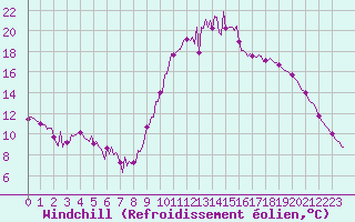 Courbe du refroidissement olien pour Narbonne-Ouest (11)