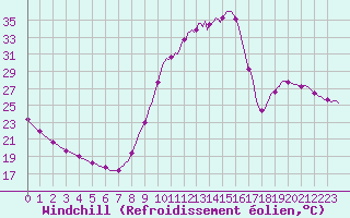 Courbe du refroidissement olien pour Thoiras (30)