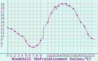 Courbe du refroidissement olien pour Les Pennes-Mirabeau (13)
