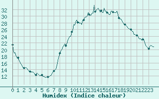 Courbe de l'humidex pour Pertuis - Le Farigoulier (84)