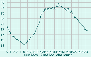 Courbe de l'humidex pour Recoubeau (26)