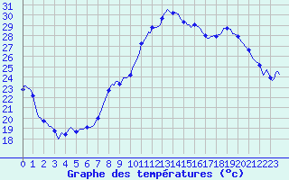 Courbe de tempratures pour Mions (69)