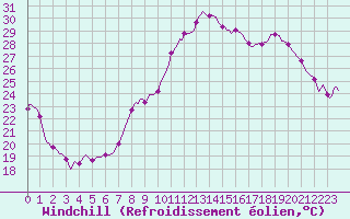 Courbe du refroidissement olien pour Mions (69)