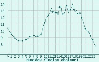 Courbe de l'humidex pour Cernay-la-Ville (78)