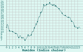Courbe de l'humidex pour Ancey (21)
