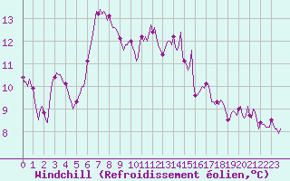 Courbe du refroidissement olien pour Chatelus-Malvaleix (23)