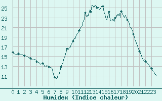 Courbe de l'humidex pour Besse-sur-Issole (83)