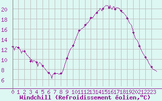 Courbe du refroidissement olien pour Bourg-en-Bresse (01)