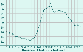 Courbe de l'humidex pour Gurande (44)