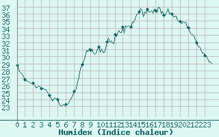 Courbe de l'humidex pour Srzin-de-la-Tour (38)