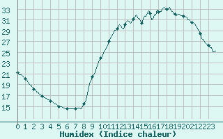 Courbe de l'humidex pour La Poblachuela (Esp)