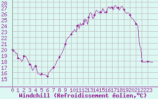 Courbe du refroidissement olien pour Bulson (08)