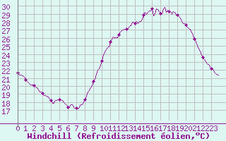 Courbe du refroidissement olien pour Mirebeau (86)