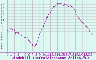 Courbe du refroidissement olien pour Les Pennes-Mirabeau (13)