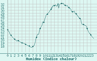 Courbe de l'humidex pour Frontenay (79)