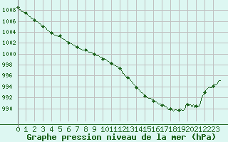 Courbe de la pression atmosphrique pour Ringendorf (67)