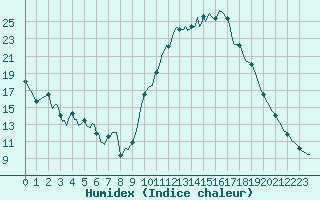 Courbe de l'humidex pour Saint-Philbert-sur-Risle (Le Rossignol) (27)