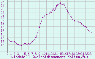 Courbe du refroidissement olien pour Saint-Martin-de-Londres (34)