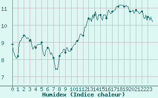 Courbe de l'humidex pour Die (26)
