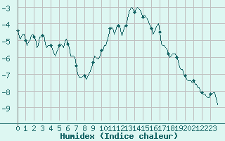 Courbe de l'humidex pour Grimentz (Sw)