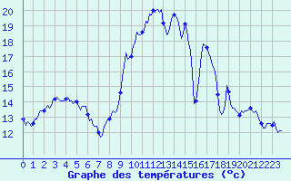 Courbe de tempratures pour Vence (06)