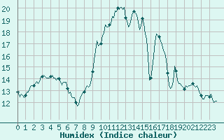 Courbe de l'humidex pour Vence (06)