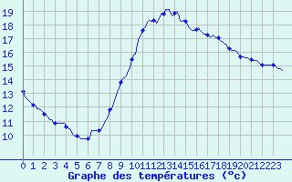 Courbe de tempratures pour Anglars St-Flix(12)