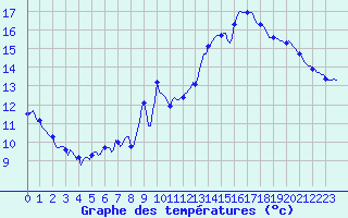 Courbe de tempratures pour Malbosc (07)