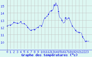 Courbe de tempratures pour Droue-sur-Drouette (28)