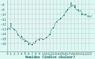 Courbe de l'humidex pour Vars - Col de Jaffueil (05)
