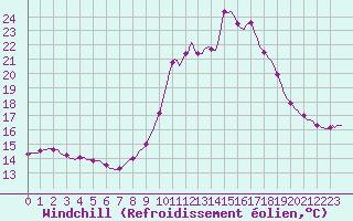 Courbe du refroidissement olien pour Pinsot (38)