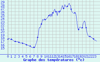 Courbe de tempratures pour Lignerolles (03)