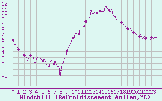 Courbe du refroidissement olien pour Mazres Le Massuet (09)