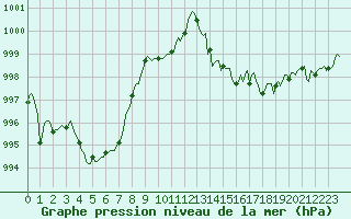 Courbe de la pression atmosphrique pour Mions (69)