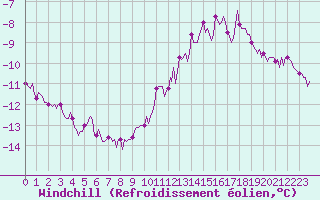 Courbe du refroidissement olien pour Ancey (21)
